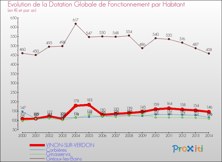Evolution et montant de la dotation globale de fonctionnement par Habitant pour VINON-SUR-VERDON et les communes proches de 2000 à 2014. Comparaison des dotations globales de fonctionnement par habitant pour VINON-SUR-VERDON et les communes voisines de 2000 à 2014.