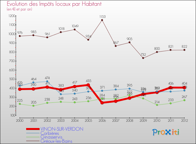 Evolution et montant des impôts locaux par Habitant pour VINON-SUR-VERDON et les communes proches Comparaison des impôts locaux par habitant pour VINON-SUR-VERDON et les communes voisines