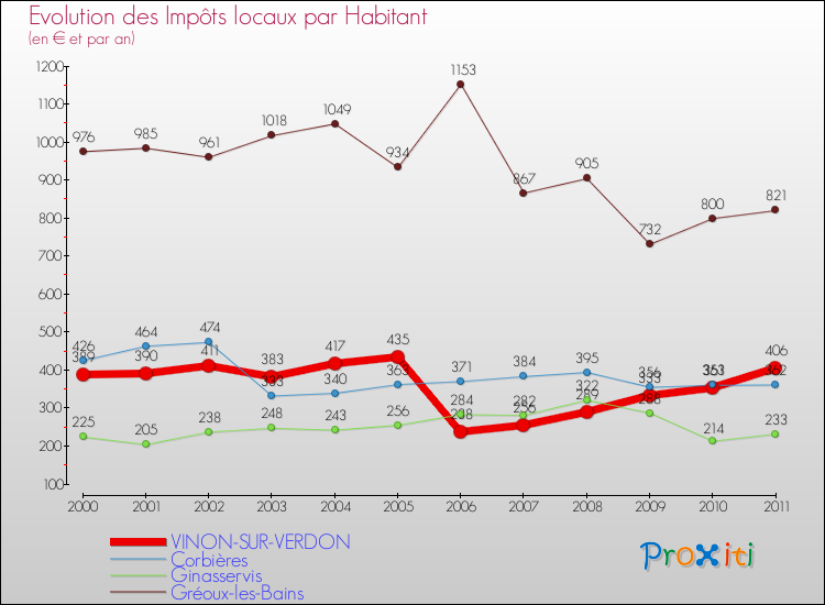 Evolution et montant des impôts locaux par Habitant pour VINON-SUR-VERDON et les communes proches Comparaison des impôts locaux par habitant pour VINON-SUR-VERDON et les communes voisines
