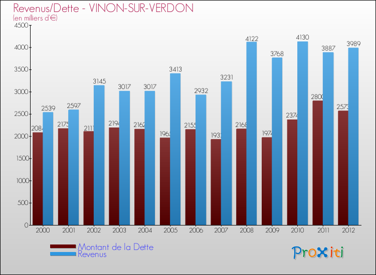 Evolution comparée de la dette et des revenus pour la commune de VINON-SUR-VERDON de 2000 à 2012 Comparaison de la dette et des revenus pour VINON-SUR-VERDON de 2000 à 2012