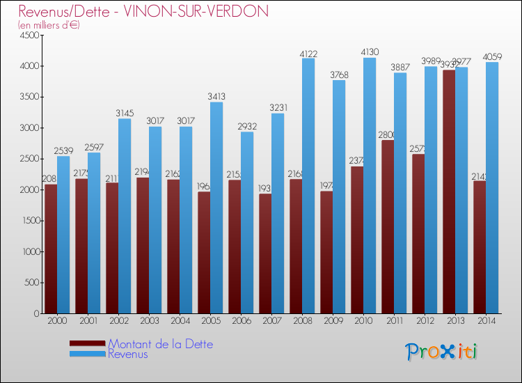 Evolution comparée de la dette et des revenus pour la commune de VINON-SUR-VERDON de 2000 à 2014 Comparaison de la dette et des revenus pour VINON-SUR-VERDON de 2000 à 2014