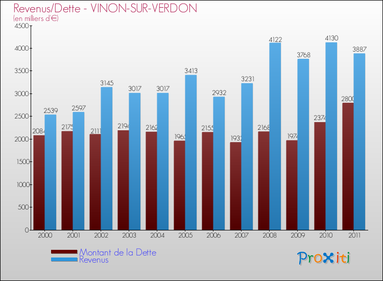 Evolution comparée de la dette et des revenus pour la commune de VINON-SUR-VERDON de 2000 à 2011 Comparaison de la dette et des revenus pour VINON-SUR-VERDON de 2000 à 2011