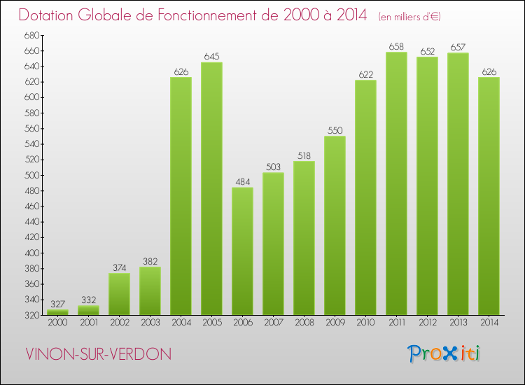 Evolution du montant de la Dotation Globale de Fonctionnement pour la commune de VINON-SUR-VERDON de 2000 à 2014 Evolution du montant de la Dotation Globale de Fonctionnement pour VINON-SUR-VERDON de 2000 à 2014