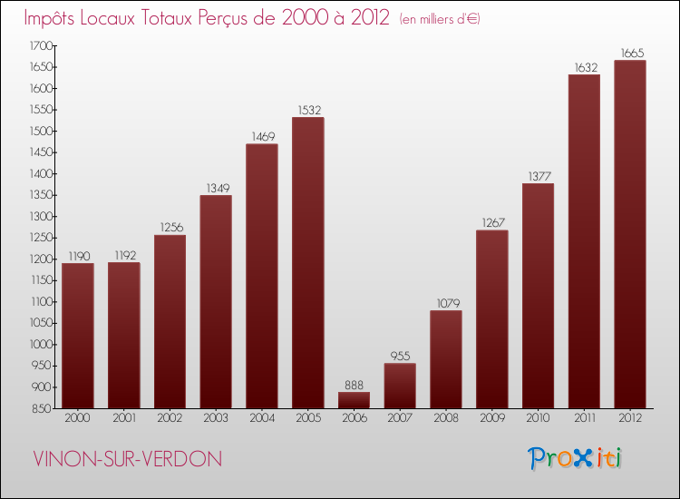 Evolution des Impôts Locaux pour la commune de VINON-SUR-VERDON de 2000 à 2012 Evolution des Impôts Locaux pour VINON-SUR-VERDON de 2000 à 2012