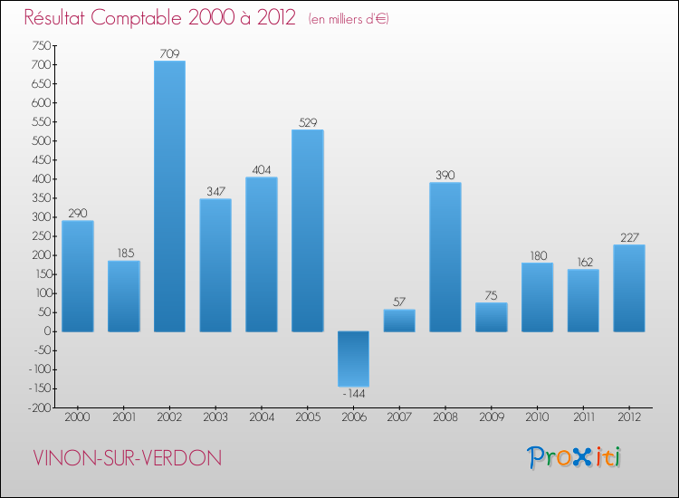 Evolution du résultat comptable pour la commune de VINON-SUR-VERDON de 2000 à 2012 Evolution du résultat comptable pour VINON-SUR-VERDON de 2000 à 2012