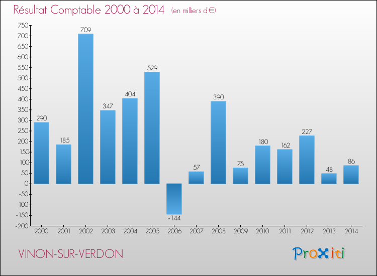 Evolution du résultat comptable pour la commune de VINON-SUR-VERDON de 2000 à 2014 Evolution du résultat comptable pour VINON-SUR-VERDON de 2000 à 2014