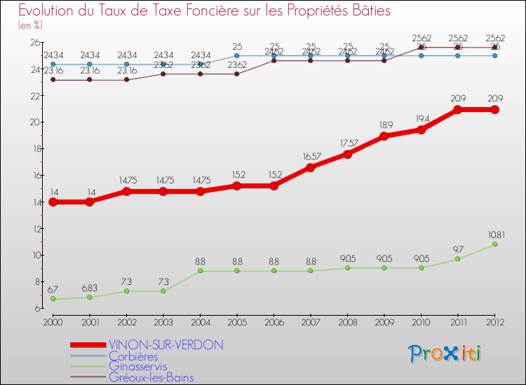 Evolution du taux de la taxe foncière sur le bati pour VINON-SUR-VERDON et les communes proches de 2000 à 2012 Comparaison des taux de taxe foncière sur le bati pour VINON-SUR-VERDON et les communes voisines de 2000 à 2012