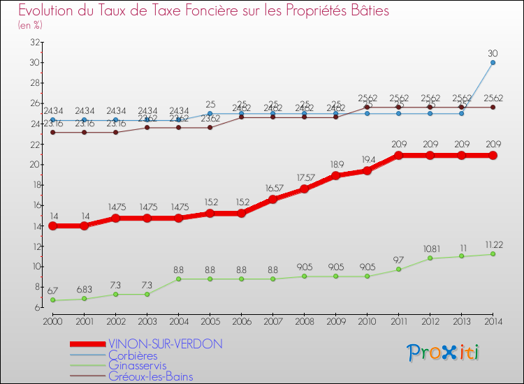 Evolution du taux de la taxe foncière sur le bati pour VINON-SUR-VERDON et les communes proches de 2000 à 2014 Comparaison des taux de taxe foncière sur le bati pour VINON-SUR-VERDON et les communes voisines de 2000 à 2014