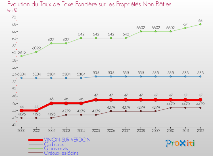Evolution du taux de la taxe foncière sur les immeubles et terrains non batis pour VINON-SUR-VERDON et les communes proches de 2000 à 2012 Comparaison des taux de la taxe foncière sur les immeubles et terrains non batis pour VINON-SUR-VERDON et les communes voisines de 2000 à 2012