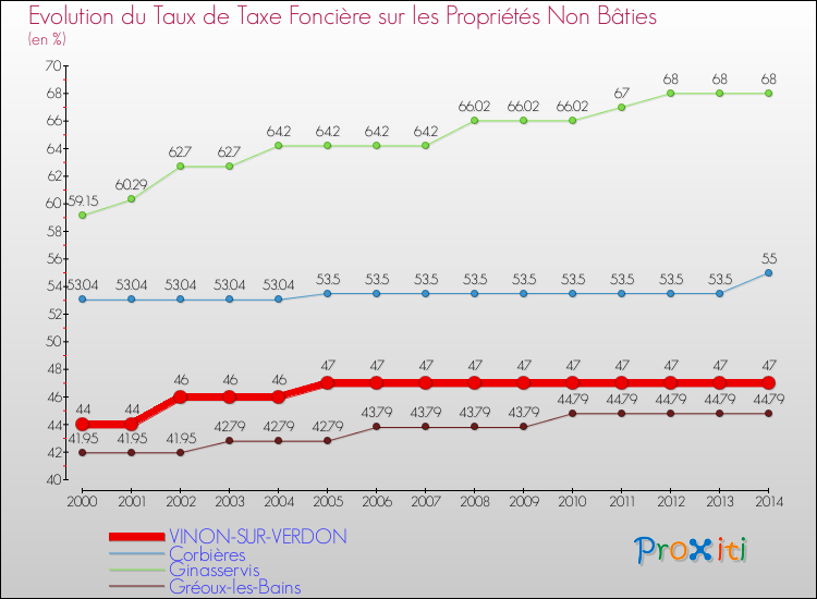 Evolution du taux de la taxe foncière sur les immeubles et terrains non batis pour VINON-SUR-VERDON et les communes proches de 2000 à 2014 Comparaison des taux de la taxe foncière sur les immeubles et terrains non batis pour VINON-SUR-VERDON et les communes voisines de 2000 à 2014