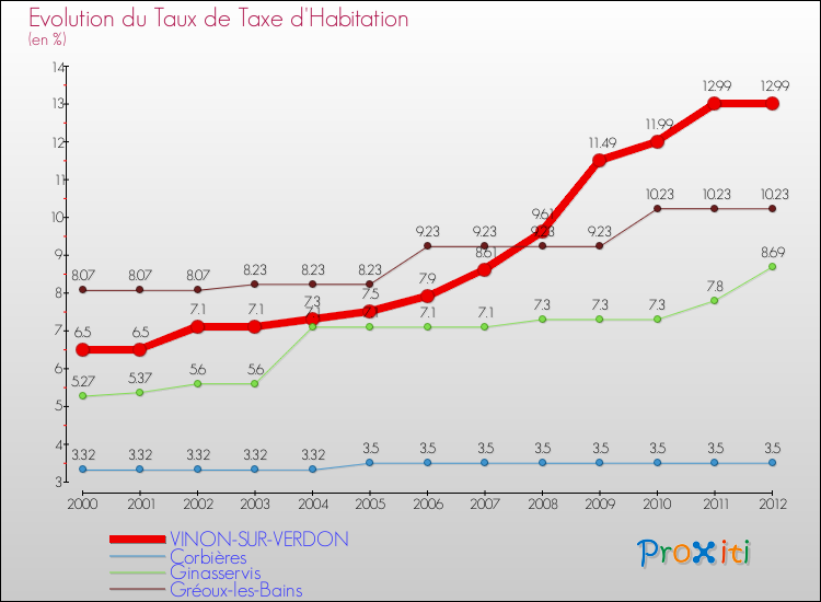 Evolution du taux de la taxe d'habitation pour VINON-SUR-VERDON et les communes proches Comparaison des taux de la taxe d'habitation pour VINON-SUR-VERDON et les communes voisines