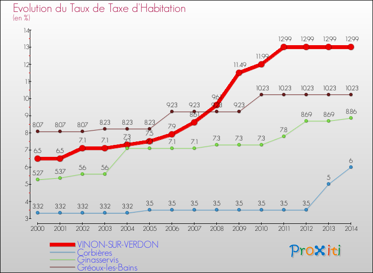 Evolution du taux de la taxe d'habitation pour VINON-SUR-VERDON et les communes proches de 2000 à 2014 Comparaison des taux de la taxe d'habitation pour VINON-SUR-VERDON et les communes voisines de 2000 à 2014