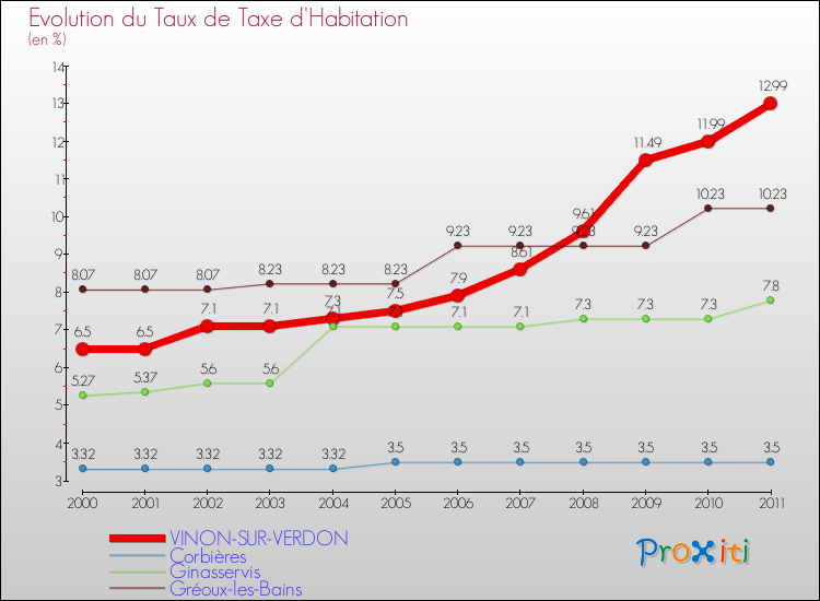Evolution du taux de la taxe d'habitation pour VINON-SUR-VERDON et les communes proches Comparaison des taux de la taxe d'habitation pour VINON-SUR-VERDON et les communes voisines