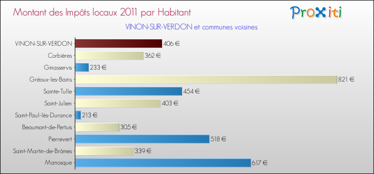 Montant des impôts locaux par Habitant pour VINON-SUR-VERDON et les communes proches Comparaison des impôts locaux par habitant pour VINON-SUR-VERDON et les communes voisines