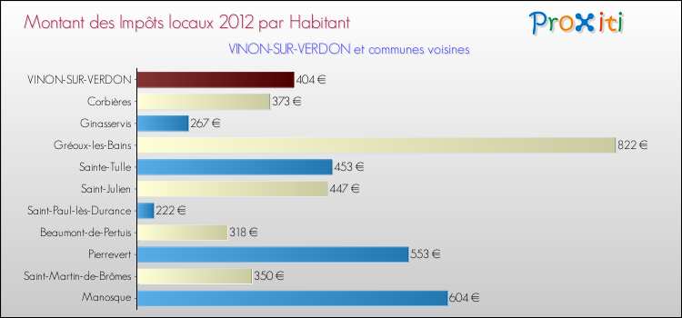 Montant des impôts locaux par Habitant pour VINON-SUR-VERDON et les communes proches Comparaison des impôts locaux par habitant pour VINON-SUR-VERDON et les communes voisines