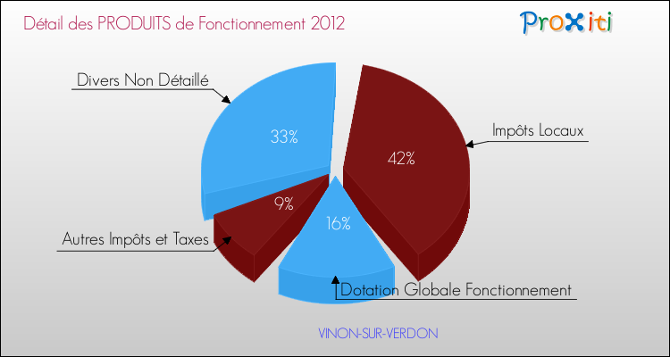 Décomposition du Budget de Fonctionnement 2012 de la commune de VINON-SUR-VERDON Budget de Fonctionnement 2012 pour la commune de VINON-SUR-VERDON