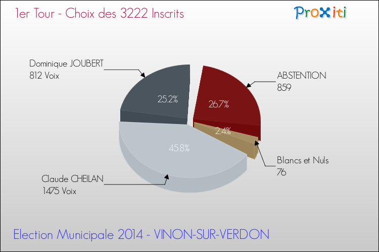 Résultats par rapport aux inscrits au 1er Tour des Elections Municipales 2014 de la commune de VINON-SUR-VERDON Elections Municipales 2014 - Résultats par rapport aux inscrits au 1er Tour pour la commune de VINON-SUR-VERDON