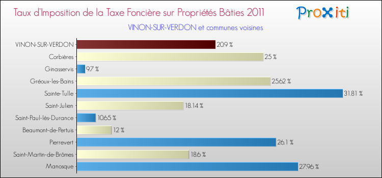 Taux d'imposition de la taxe foncière sur le bati 2011 pour VINON-SUR-VERDON et les communes proches Comparaison des taux d'imposition de la taxe foncière sur le bati 2011 pour VINON-SUR-VERDON et les communes voisines