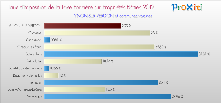 Taux d'imposition de la taxe foncière sur le bati 2012 pour VINON-SUR-VERDON et les communes proches Comparaison des taux d'imposition de la taxe foncière sur le bati 2012 pour VINON-SUR-VERDON et les communes voisines
