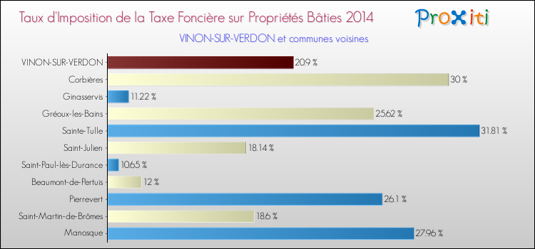 Taux d'imposition de la taxe foncière sur le bati 2014 pour VINON-SUR-VERDON et les communes proches Comparaison des taux d'imposition de la taxe foncière sur le bati 2014 pour VINON-SUR-VERDON et les communes voisines