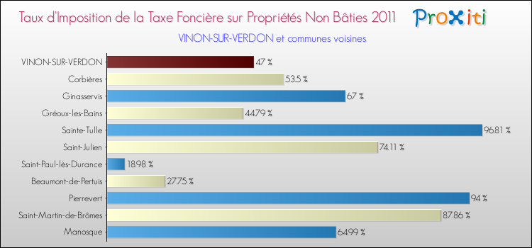 Taux d'imposition de la taxe foncière sur les immeubles et terrains non batis 2011 pour VINON-SUR-VERDON et les communes proches Comparaison des taux d'imposition de la taxe foncière sur les immeubles et terrains non batis 2011 pour VINON-SUR-VERDON et les communes voisines