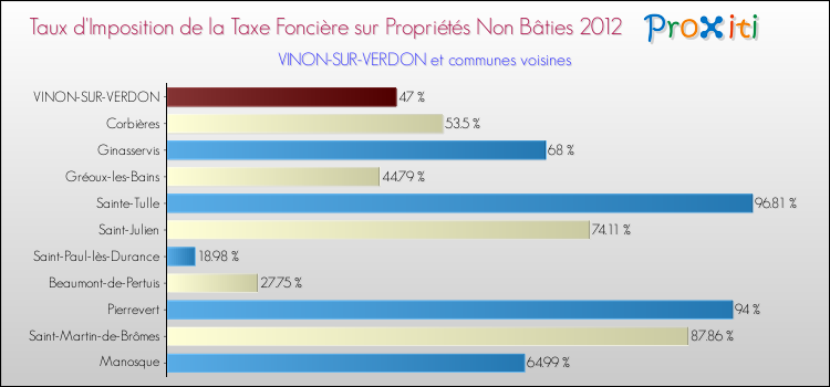 Taux d'imposition de la taxe foncière sur les immeubles et terrains non batis 2012 pour VINON-SUR-VERDON et les communes proches Comparaison des taux d'imposition de la taxe foncière sur les immeubles et terrains non batis 2012 pour VINON-SUR-VERDON et les communes voisines