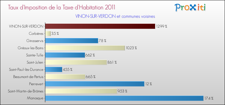 Taux d'imposition de la taxe d'habitation 2011 pour VINON-SUR-VERDON et les communes proches Comparaison des taux d'imposition de la taxe d'habitation 2011 pour VINON-SUR-VERDON et les communes voisines