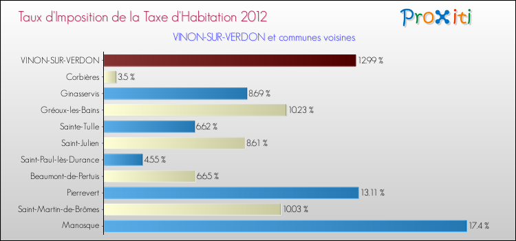 Taux d'imposition de la taxe d'habitation 2012 pour VINON-SUR-VERDON et les communes proches Comparaison des taux d'imposition de la taxe d'habitation 2012 pour VINON-SUR-VERDON et les communes voisines