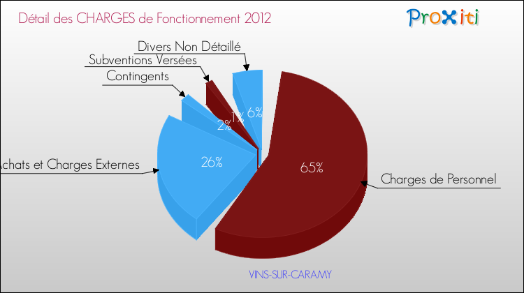Décomposition des Charges de Fonctionnement 2012 de la commune de VINS-SUR-CARAMY Charges de Fonctionnement 2012 pour la commune de VINS-SUR-CARAMY