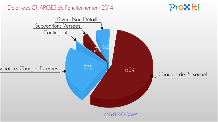 Décomposition des Charges de Fonctionnement 2014 de la commune de VINS-SUR-CARAMY Charges de Fonctionnement 2014 pour la commune de VINS-SUR-CARAMY