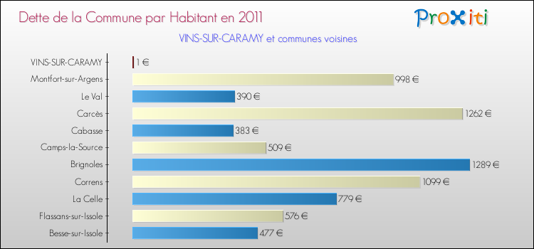 Dette par habitant de la commune en 2011 pour VINS-SUR-CARAMY et les communes proches Comparaison de la dette par habitant de la commune en 2011 pour VINS-SUR-CARAMY et les communes voisines