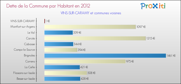 Dette par habitant de la commune en 2012 pour VINS-SUR-CARAMY et les communes proches Comparaison de la dette par habitant de la commune en 2012 pour VINS-SUR-CARAMY et les communes voisines