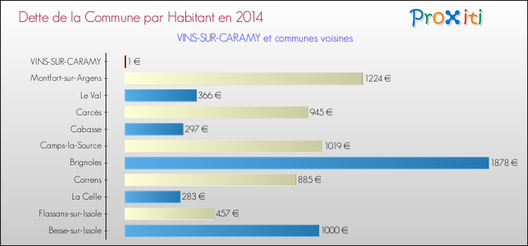 Dette par habitant de la commune en 2014 pour VINS-SUR-CARAMY et les communes proches Comparaison de la dette par habitant de la commune en 2014 pour VINS-SUR-CARAMY et les communes voisines