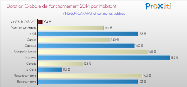 Montant des dotations globales de fonctionnement DGF par Habitant pour VINS-SUR-CARAMY et les communes proches en 2014. Comparaison des des dotations globales de fonctionnement DGF par habitant pour VINS-SUR-CARAMY et les communes voisines en 2014.
