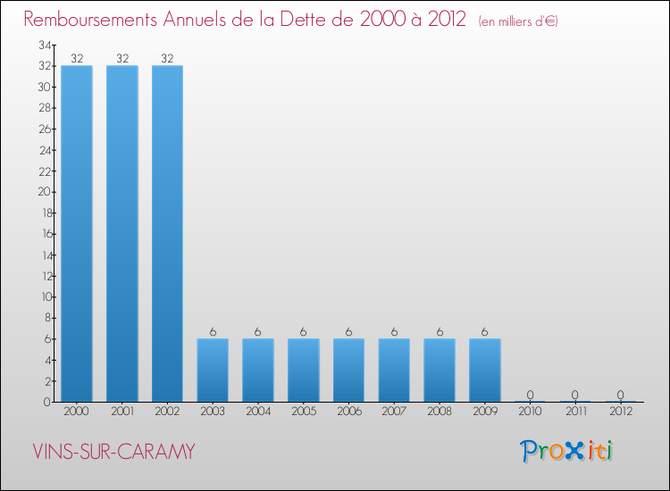 Evolution de l'annuité de la dette pour la commune de VINS-SUR-CARAMY de 2000 à 2012 Annuités de la dette pour VINS-SUR-CARAMY de 2000 à 2012