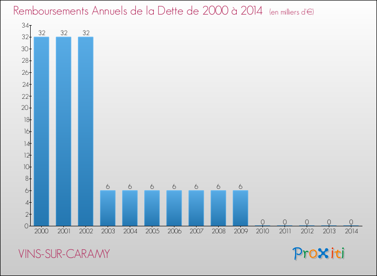 Evolution de l'annuité de la dette pour la commune de VINS-SUR-CARAMY de 2000 à 2014 Annuités de la dette pour VINS-SUR-CARAMY de 2000 à 2014