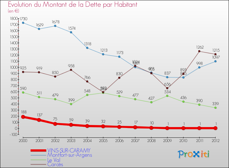 Evolution de la dette par habitant pour la commune de VINS-SUR-CARAMY et les communes proches de 2000 à 2012 Comparaison de la dette par habitant pour VINS-SUR-CARAMY et les communes voisines de 2000 à 2012
