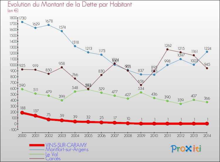 Evolution de la dette par habitant pour la commune de VINS-SUR-CARAMY et les communes proches de 2000 à 2014 Comparaison de la dette par habitant pour VINS-SUR-CARAMY et les communes voisines de 2000 à 2014