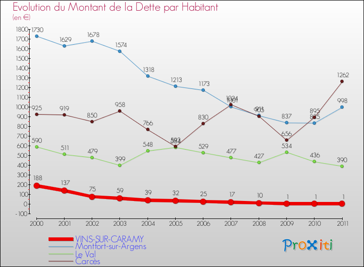 Evolution de la dette par habitant pour la commune de VINS-SUR-CARAMY et les communes proches Comparaison de la dette par habitant pour VINS-SUR-CARAMY et les communes voisines
