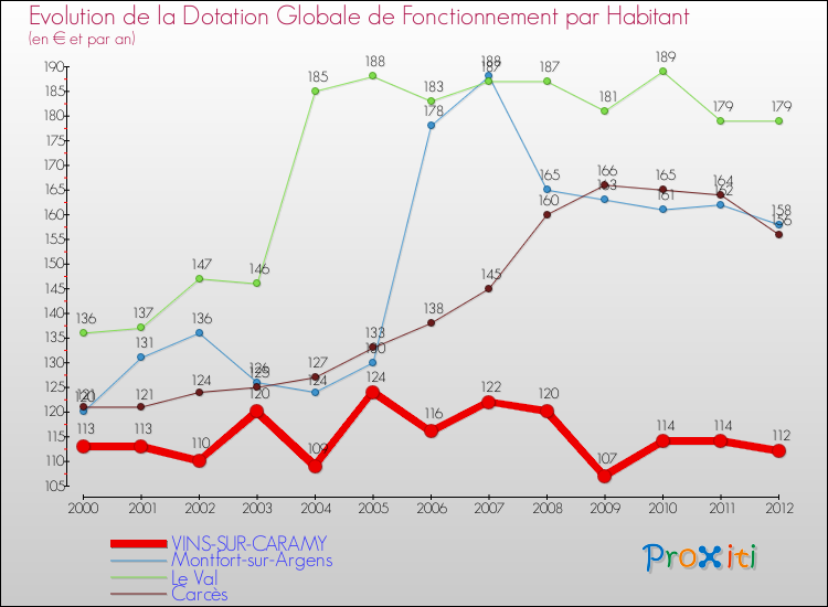 Evolution et montant de la dotation globale de fonctionnement par Habitant pour VINS-SUR-CARAMY et les communes proches Comparaison des dotations globales de fonctionnement par habitant pour VINS-SUR-CARAMY et les communes voisines