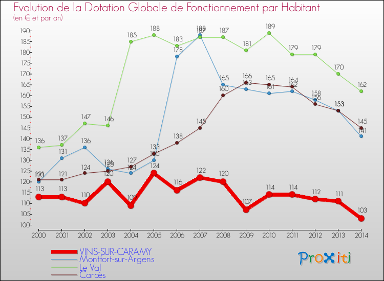 Evolution et montant de la dotation globale de fonctionnement par Habitant pour VINS-SUR-CARAMY et les communes proches de 2000 à 2014. Comparaison des dotations globales de fonctionnement par habitant pour VINS-SUR-CARAMY et les communes voisines de 2000 à 2014.