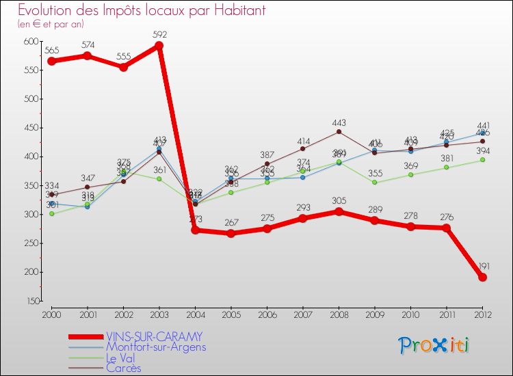 Evolution et montant des impôts locaux par Habitant pour VINS-SUR-CARAMY et les communes proches Comparaison des impôts locaux par habitant pour VINS-SUR-CARAMY et les communes voisines
