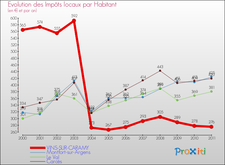 Evolution et montant des impôts locaux par Habitant pour VINS-SUR-CARAMY et les communes proches Comparaison des impôts locaux par habitant pour VINS-SUR-CARAMY et les communes voisines