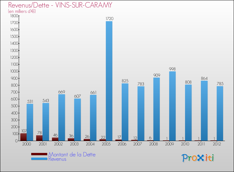 Evolution comparée de la dette et des revenus pour la commune de VINS-SUR-CARAMY de 2000 à 2012 Comparaison de la dette et des revenus pour VINS-SUR-CARAMY de 2000 à 2012
