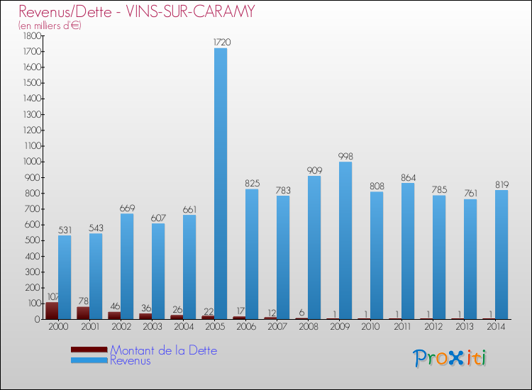 Evolution comparée de la dette et des revenus pour la commune de VINS-SUR-CARAMY de 2000 à 2014 Comparaison de la dette et des revenus pour VINS-SUR-CARAMY de 2000 à 2014
