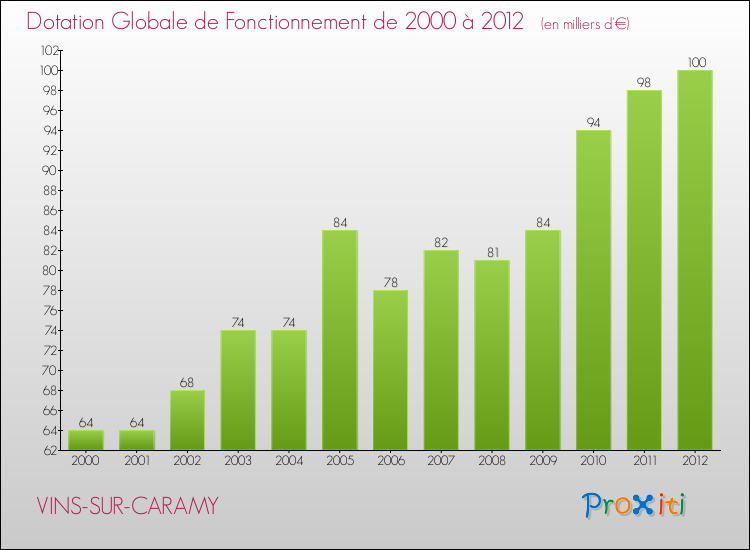 Evolution du montant de la Dotation Globale de Fonctionnement pour la commune de VINS-SUR-CARAMY de 2000 à 2012 Evolution du montant de la Dotation Globale de Fonctionnement pour VINS-SUR-CARAMY de 2000 à 2012