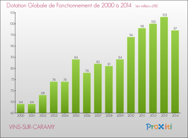 Evolution du montant de la Dotation Globale de Fonctionnement pour la commune de VINS-SUR-CARAMY de 2000 à 2014 Evolution du montant de la Dotation Globale de Fonctionnement pour VINS-SUR-CARAMY de 2000 à 2014