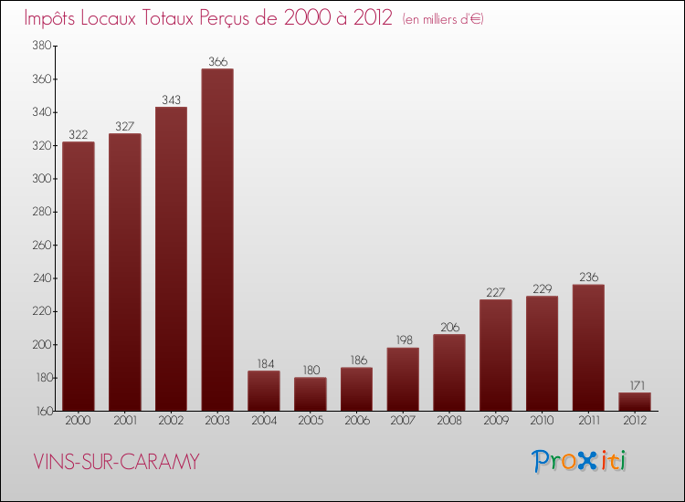 Evolution des Impôts Locaux pour la commune de VINS-SUR-CARAMY de 2000 à 2012 Evolution des Impôts Locaux pour VINS-SUR-CARAMY de 2000 à 2012