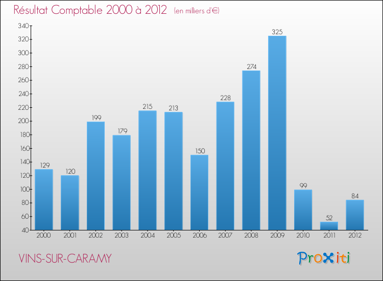 Evolution du résultat comptable pour la commune de VINS-SUR-CARAMY de 2000 à 2012 Evolution du résultat comptable pour VINS-SUR-CARAMY de 2000 à 2012