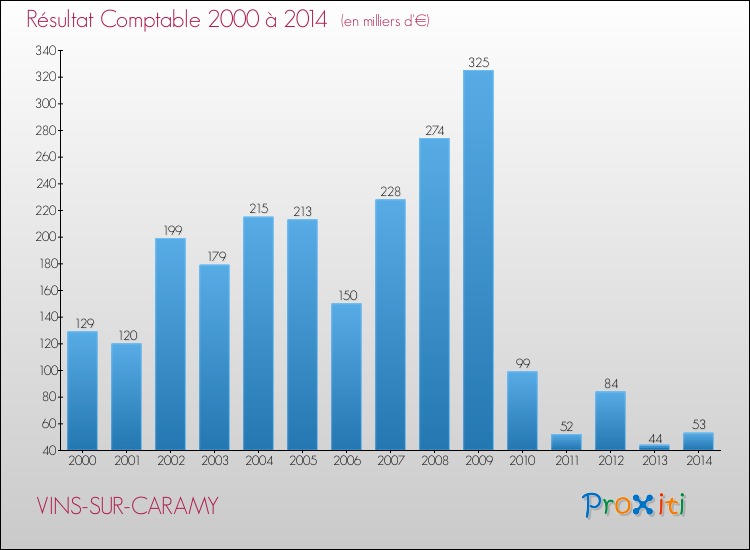 Evolution du résultat comptable pour la commune de VINS-SUR-CARAMY de 2000 à 2014 Evolution du résultat comptable pour VINS-SUR-CARAMY de 2000 à 2014